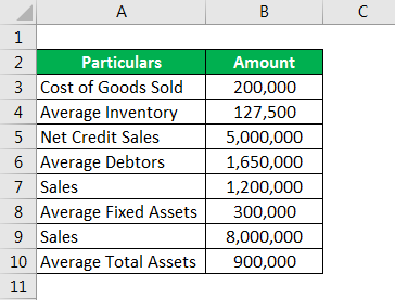 Activity Ratios