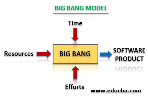 What is the Big Bang Model