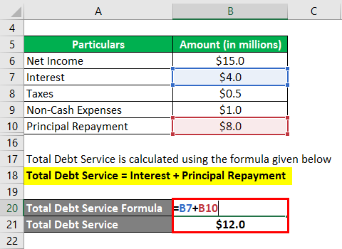 Debt Service Coverage Ratio-1.3