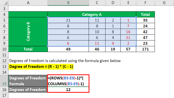 Degrees of Freedom Formula - 2.2