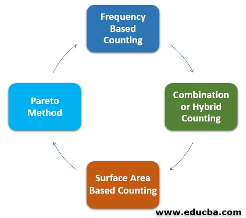 Cycle Counting Procedure