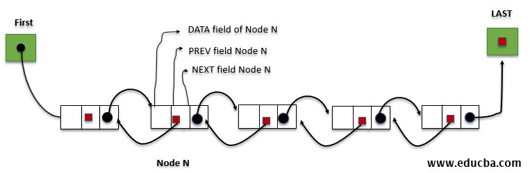 Doubly linked list in Data Structure 2