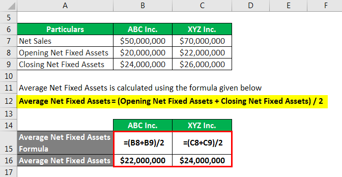 Average Net Fixed Assets