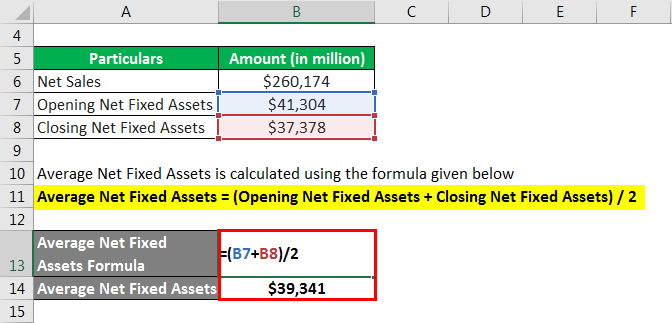 Fixed Asset Turnover Ratio Formula - 2.2