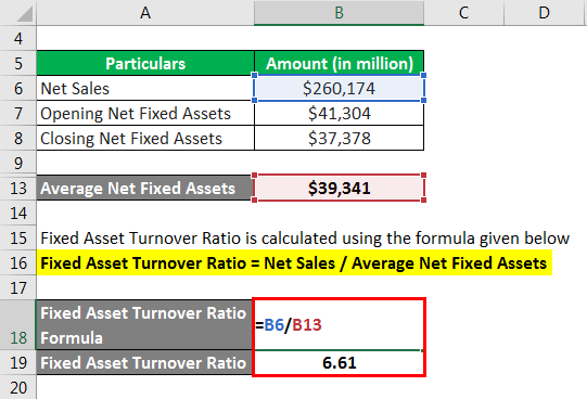 Fixed Asset Turnover Ratio Formula - 2.3