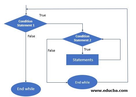 Flowchart of Nested while Loop