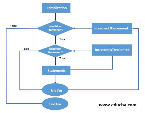 Flowchart of for loop