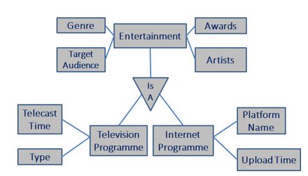 Generalization in DBMS.2