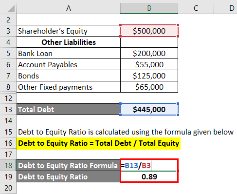 Interpretation of Debt to Equity Ratio-1.3