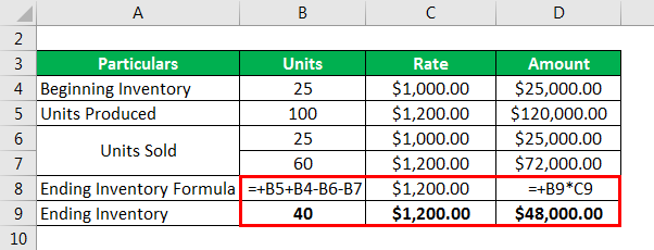 Inventory Turnover Ratio - 2