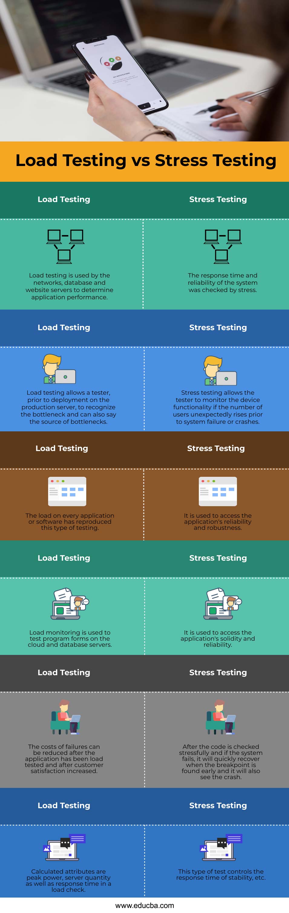 Load Testing vs Stress Testing info