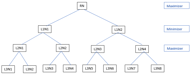Minimax Algorithm - 1