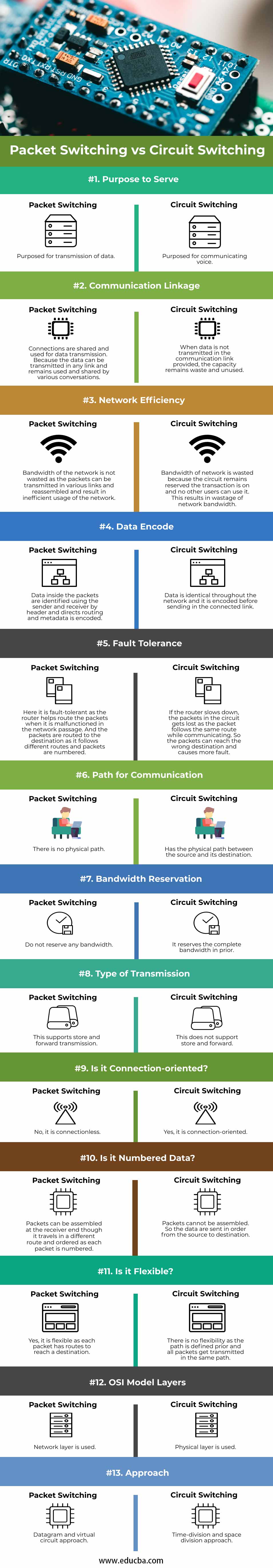 Packet Switching vs Circuit Switching info