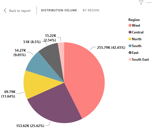 Power BI Pie Chart 1-12
