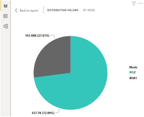 Power BI Pie Chart 1-15