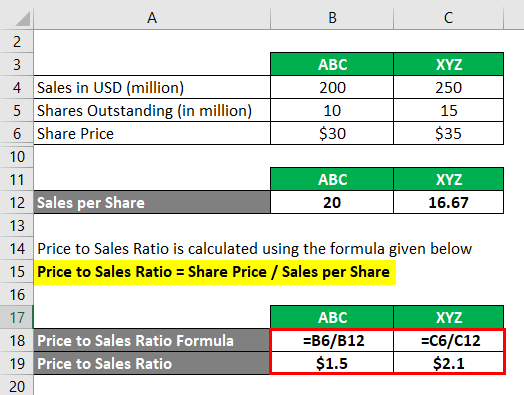 Price to Sales Ratio-1.3