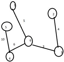 Prim's Algorithm - 5