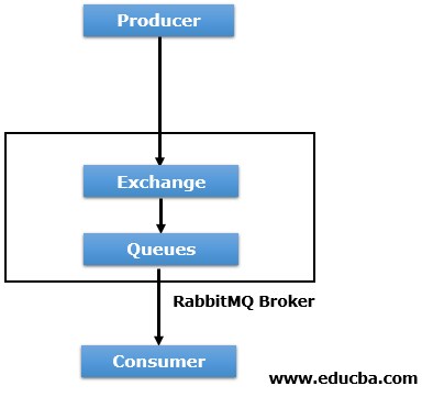 Producer Exchange Queue and Consumer