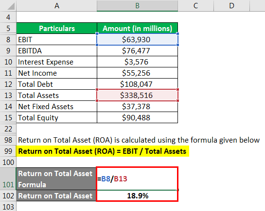 Return on Total Asset (ROA)