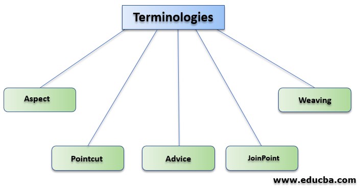 Spring AOP Terminologies