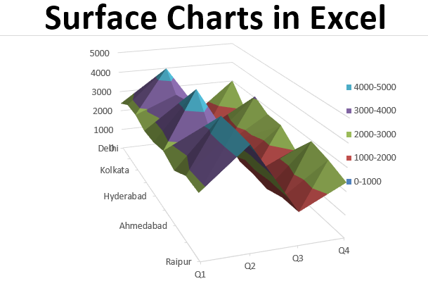 Surface Charts in Excel