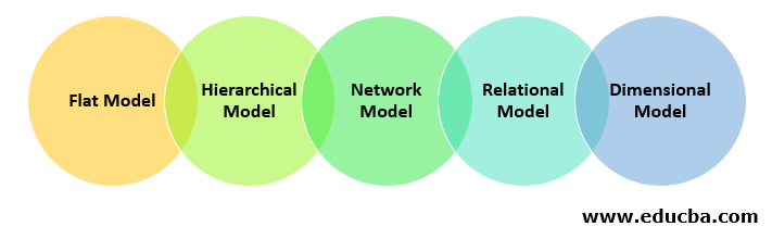Types of Database Models