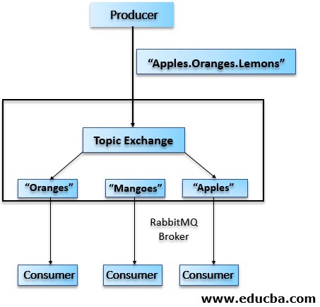 RabbitMQ Architecture