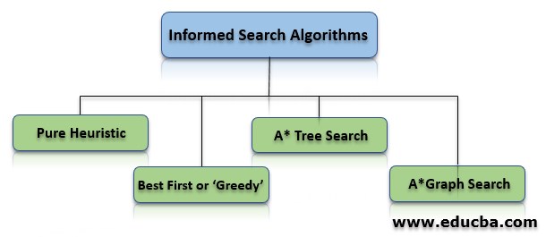 Types of Informed Search Algorithms