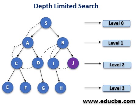  Depth Limited Search Algorithm