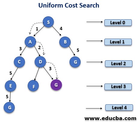 Uniform-cost Search Algorithm