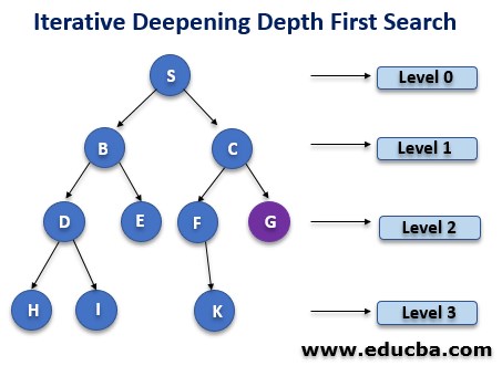  Iterative deepening depth-first Search