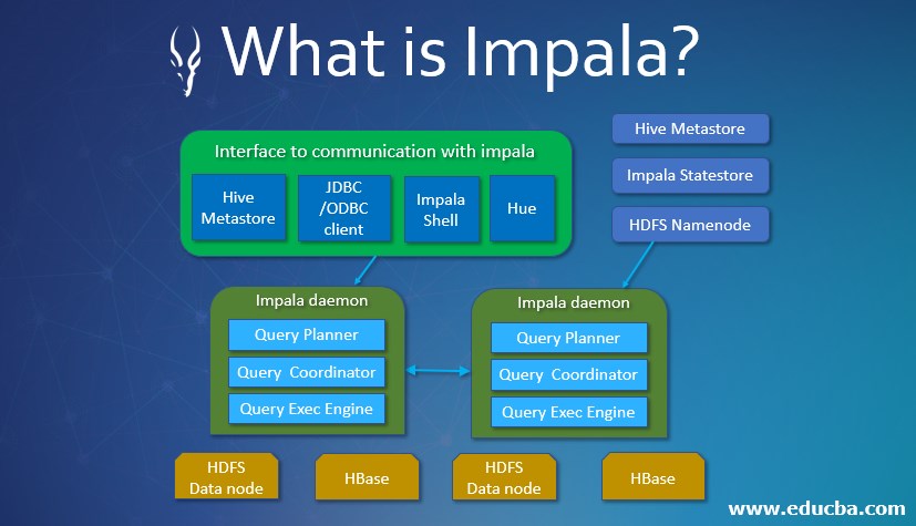 What is Impala?