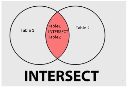 postgreSQL INTERSECT 1