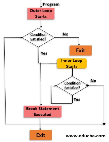 Break Statement in Inner Loop