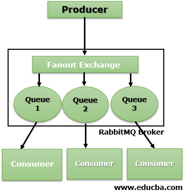 routed to all the queues