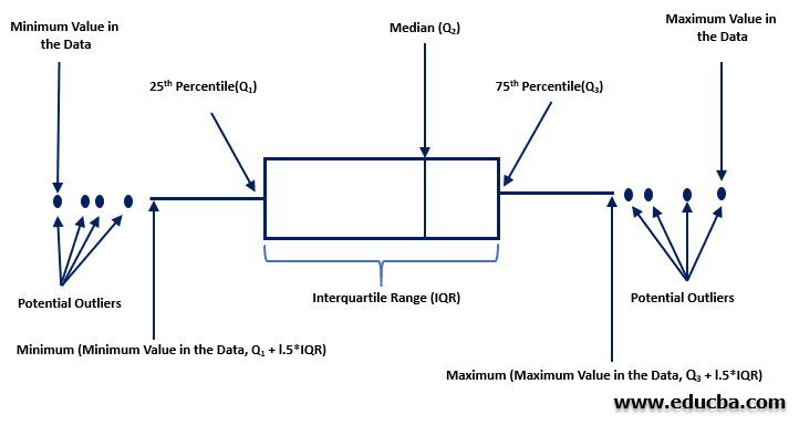 Inter Quartile Range
