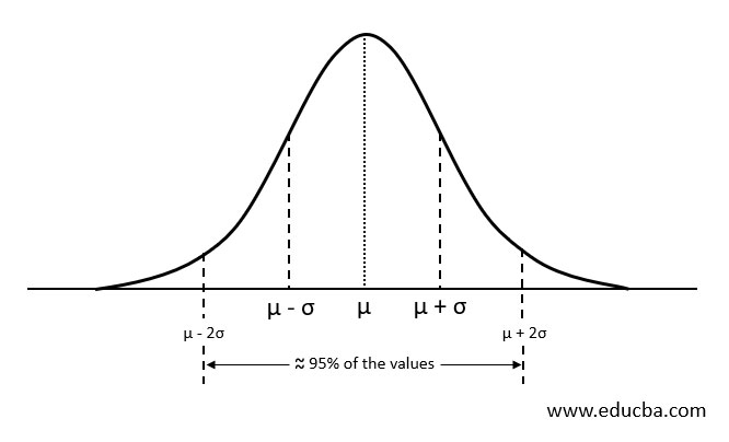 Normal Distribution