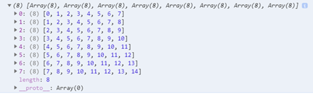 2D Arrays in JavaScript output 3
