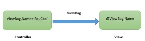 null for ViewBag