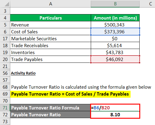Payable Turnover Ratio