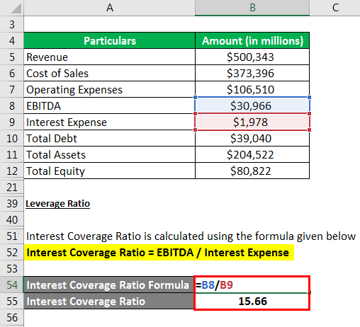 Interest Coverage Ratio