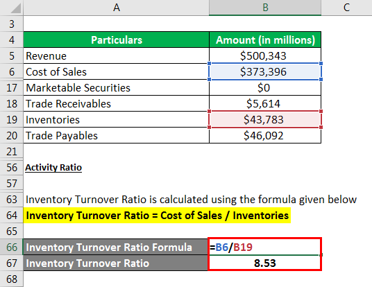 Inventory Turnover Ratio