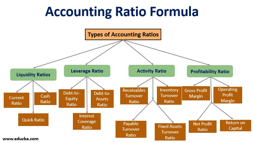 Accounting Ratio Formula