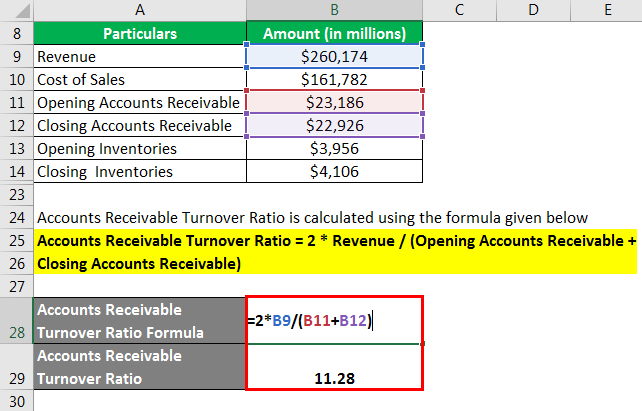Activity Ratio Formula - 2