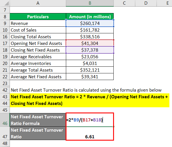 Net Fixed Asset Turnover Ratio