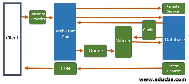 Web queue worker