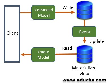 Command and Query Responsibility Segregation Architecture