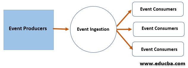 Event Driven Architecture