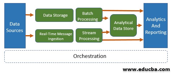 Big Data, Big Compute Architecture