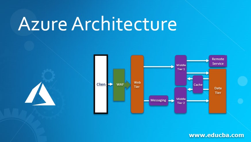 Azure Architecture